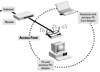 Access Point